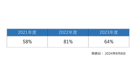 中途採用者入社率