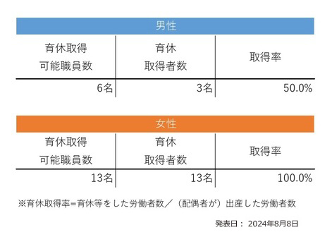 令和5年度育休取得率